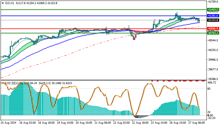 DowJones US30 Technical Analysis