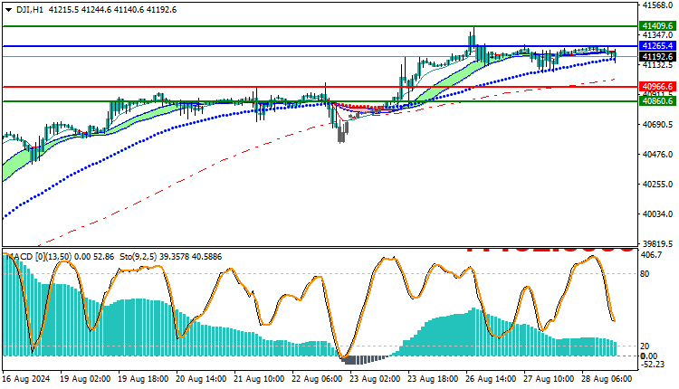 DowJones US30 Technical Analysis