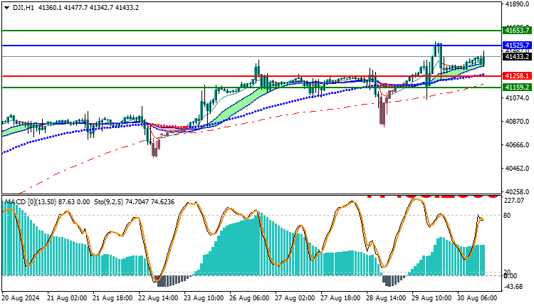 DowJones US30 Technical Analysis