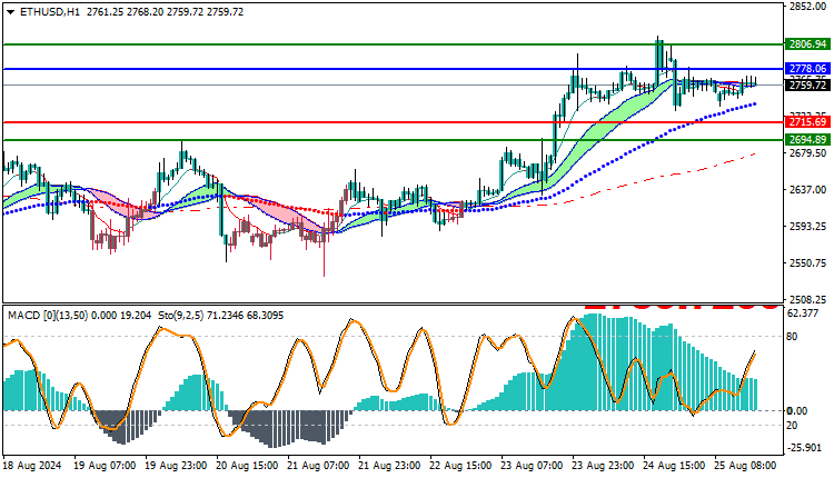 Ethereum (ETHUSD) Technical Analysis