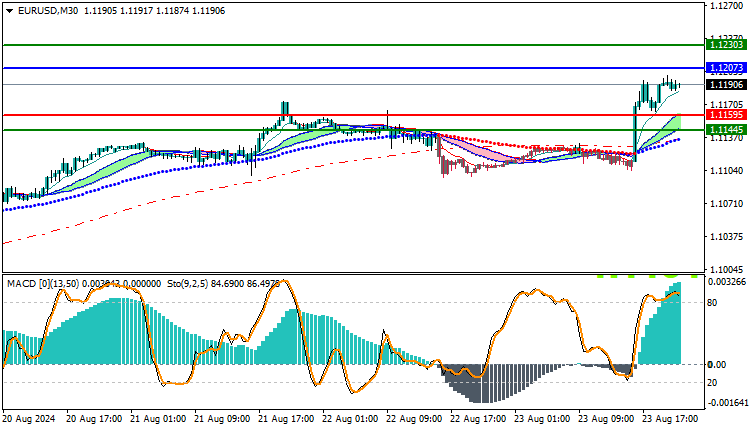 EURUSD Technical Analysis