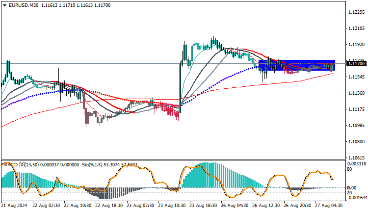 Euro Dollar Technical Analysis