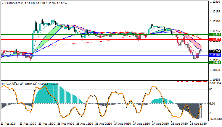 EUR/USD