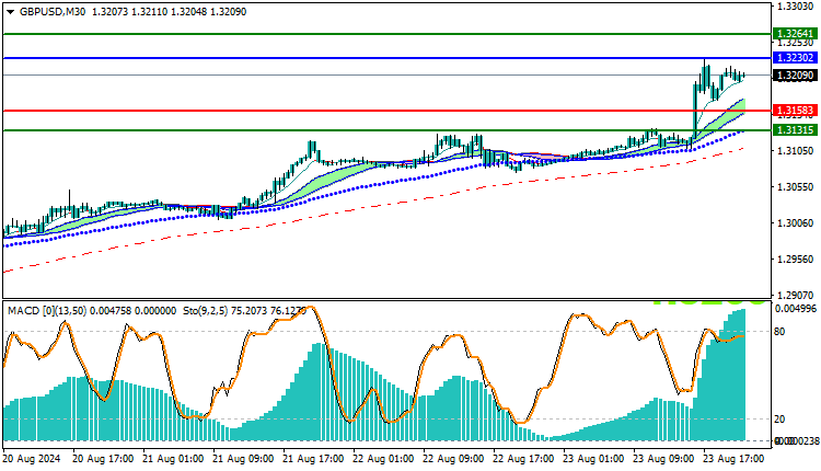 GBPUSD Technical Analysis