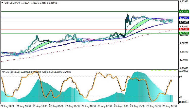 GBPUSD Technical Analysis