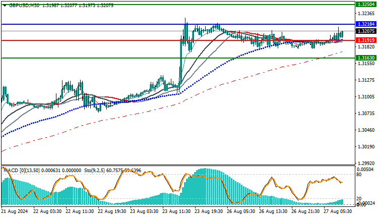 GBP/USD Technical Analysis