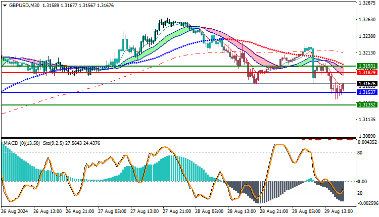GBPUSD Technical Analysis