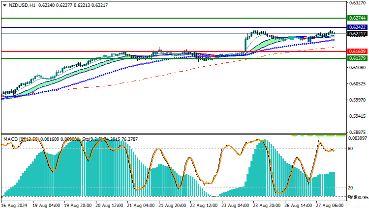 NZDUSD Technical Analysis