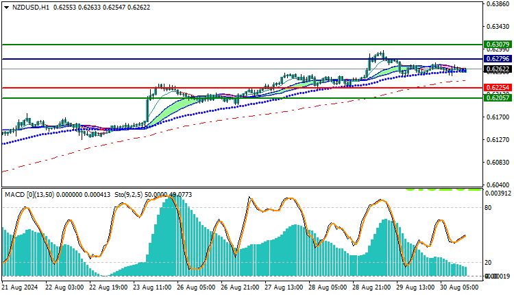 NZDUSD Technical Analysis