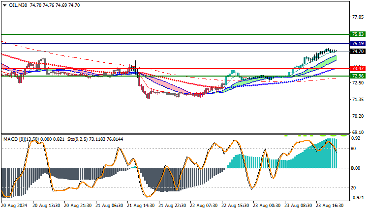 USOil Technical Analysis