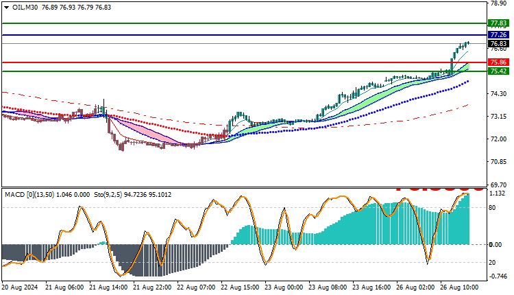 USOil Technical Analysis