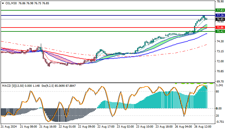 USOil Technical Analysis