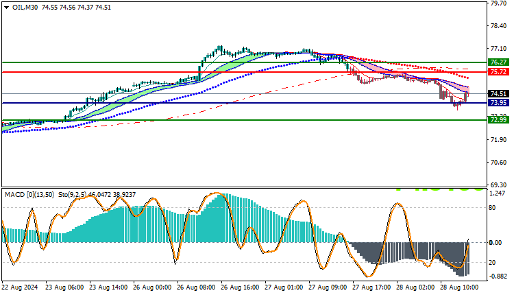 USOil Technical Analysis