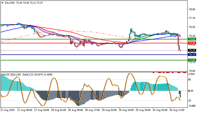 USOil Technical Analysis