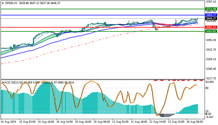 S&P500 SPX Technical Analysis