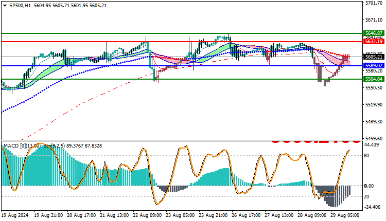 S&P500 SPX Technical Analysis