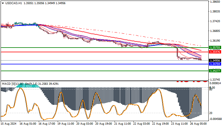 USDCAD Technical Analysis