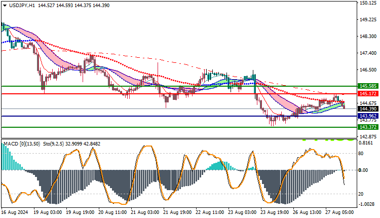 USDJPY Technical Analysis