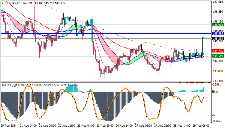 USDJPY Technical Analysis
