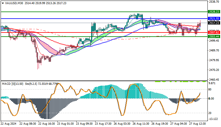 Gold XAUUSD