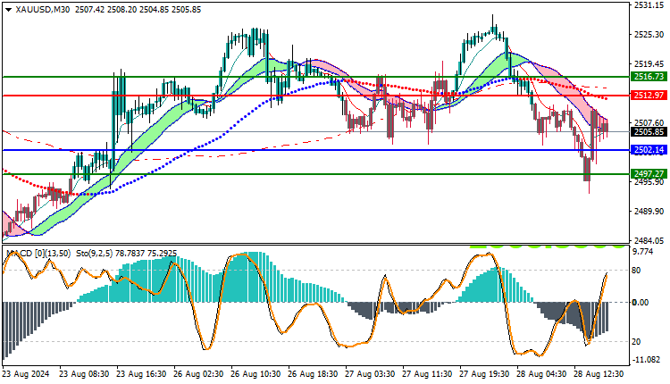 Gold XAUUSD