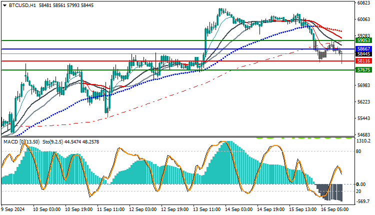 Bitcoin Technical Analysis