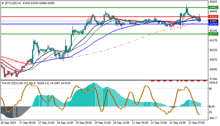 Bitcoin (BTCUSD) Technical Analysis