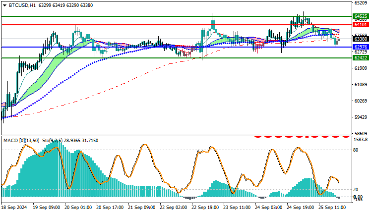 Bitcoin (BTC) Technical Analysis