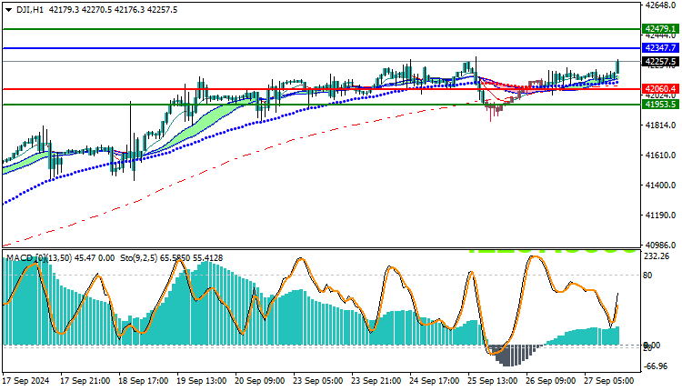 DowJones US30 Technical Analysis
