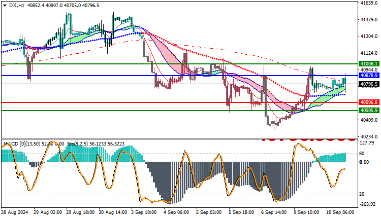 DowJones US30