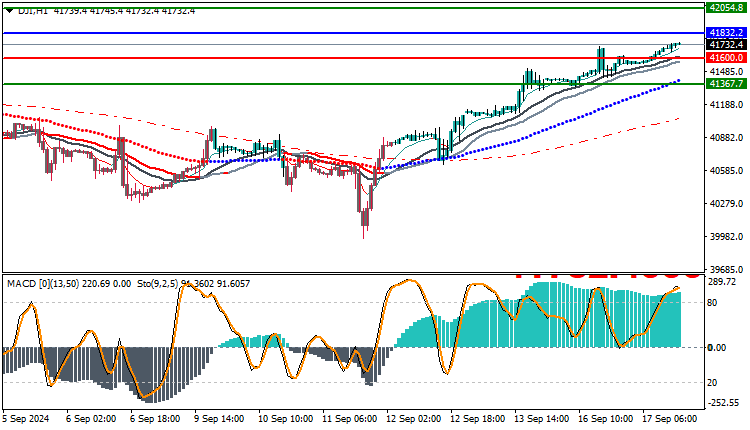 the American Dow Jones 30 index