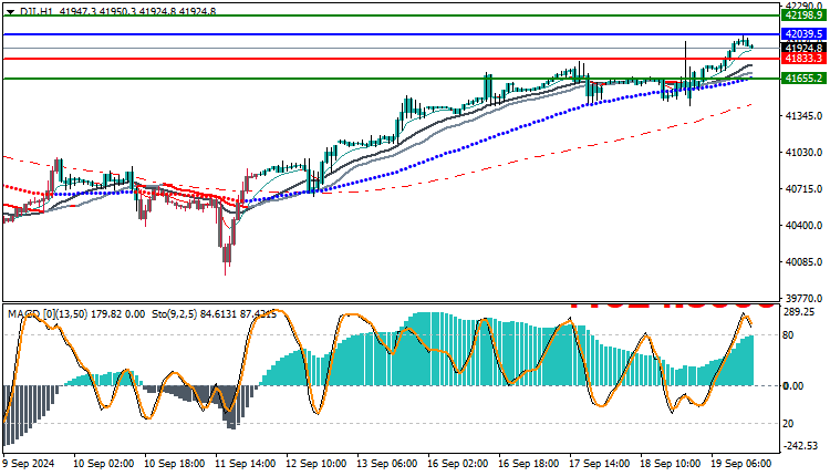 Technical Analysis of the Dow Jones 30 Index
