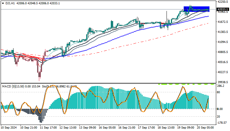 Technical Analysis of the Dow Jones 30 Index 