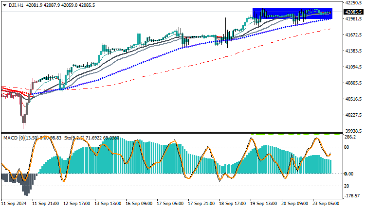 Dow Jones 30 Technical Analysis