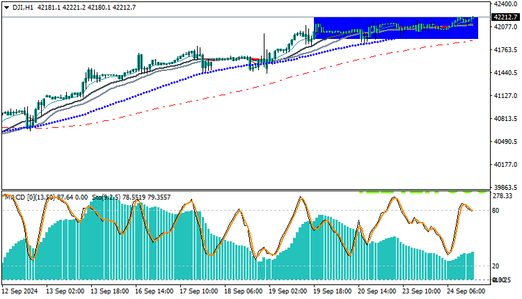 Dow Jones 30 Technical Analysis