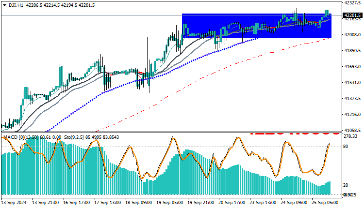 Technical Analysis of the Dow Jones 30 Index