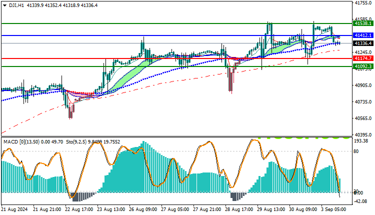 Dow Jones US30 Technical Analysis
