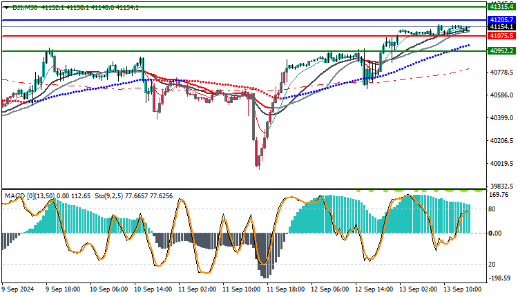 Dow Jones 30 Analysis