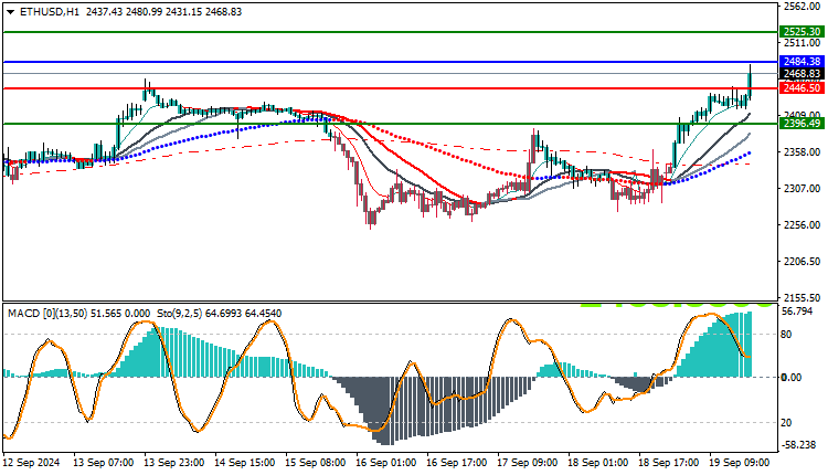 Ethereum (ETHUSD) Technical Analysis