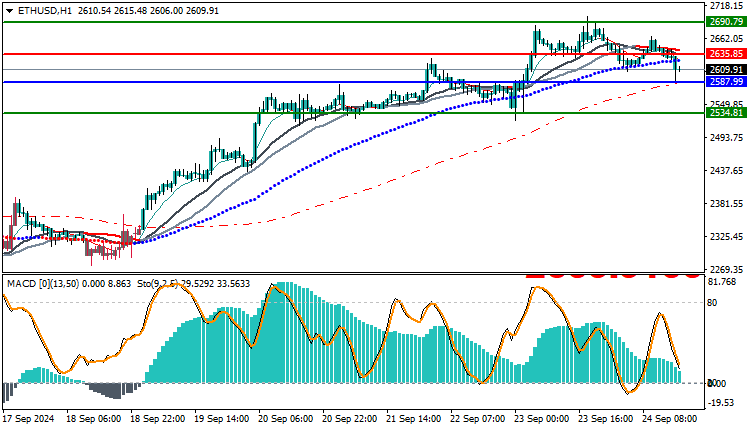 Ethereum (ETHUSD)Technical Analysis