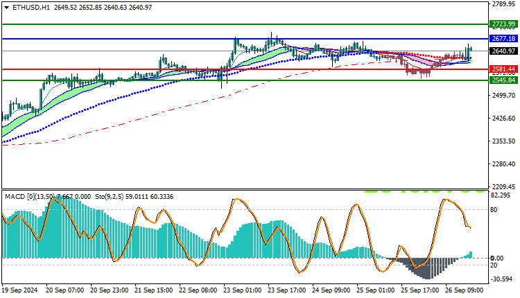 Ethereum (ETHUSD) Technical Analysis