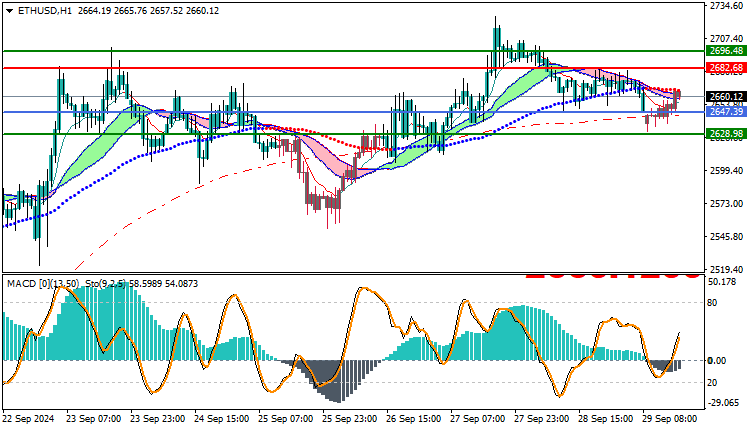 Ethereum (ETHUSD) Technical Analysis