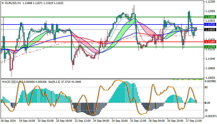 EURUSD Technical Analysis