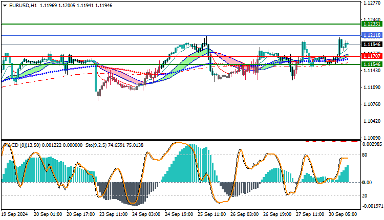EURUSD Technical Analysis
