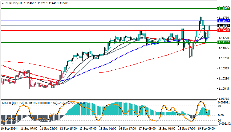 EURUSD Technical Analysis