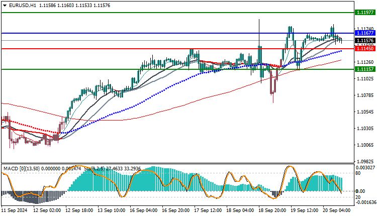 Technical Analysis of the EURUSD