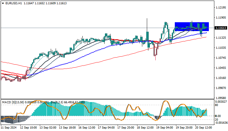 EURUSD Technical Analysis