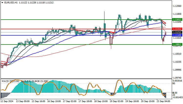 Technical analysis of the EURUSD pair