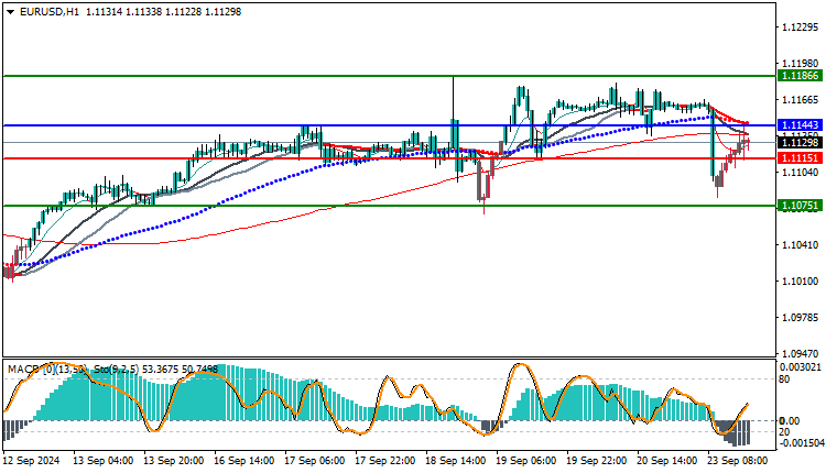 EURUSD Technical Analysis