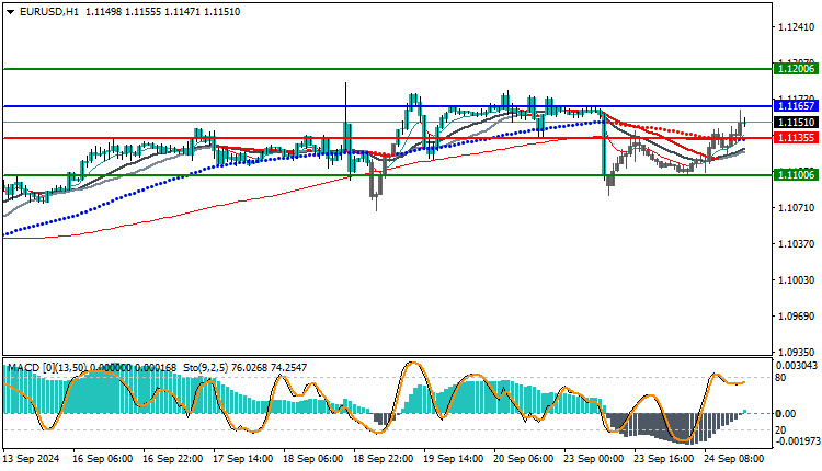 EURUSD Technical Analysis
